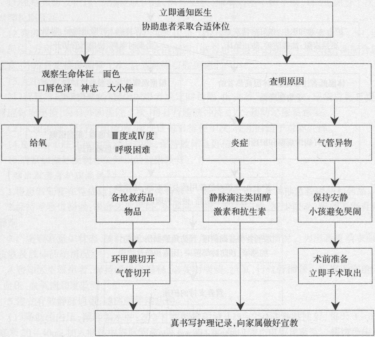 急性喉梗阻患者搶救流程